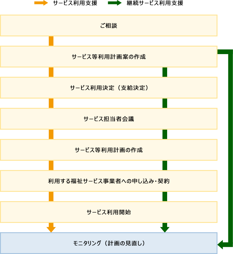 ご相談からサービス利用開始までの流れ